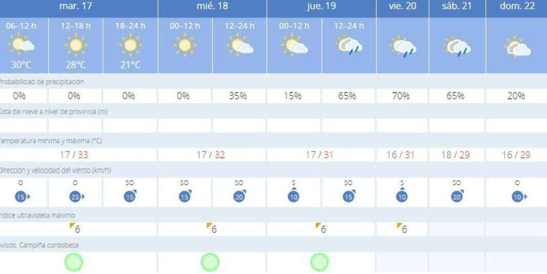 leve-respiro-del-calor-en-cordoba:-las-maximas-no-subiran-de-los-33o