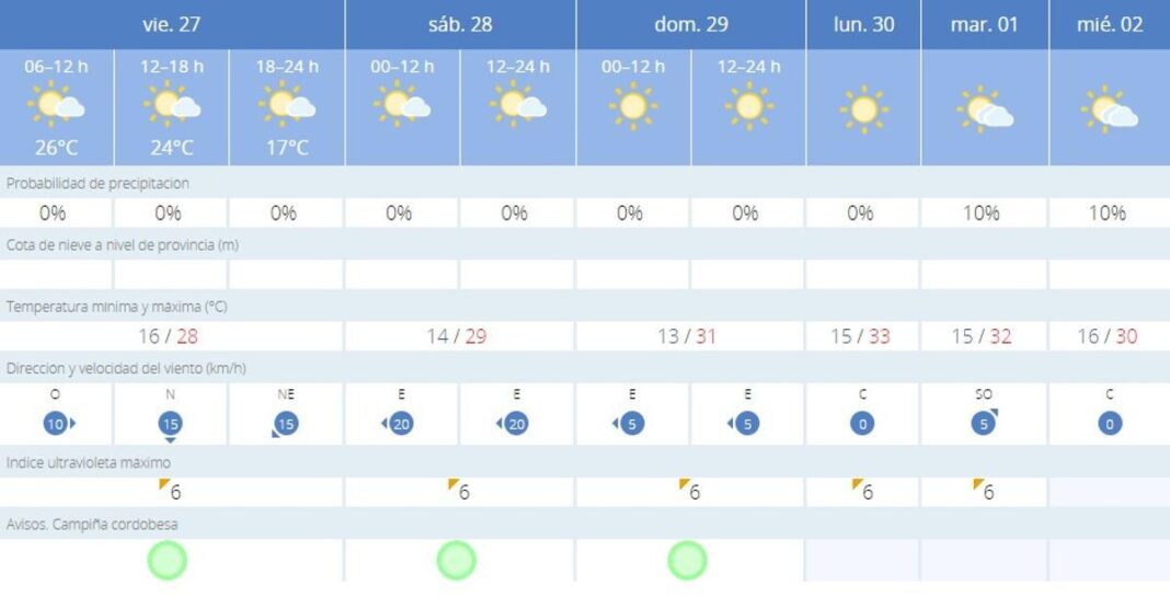 la-borrasca-‘aitor’-pasa-por-cordoba-sin-pena-ni-gloria:-asi-se-presenta-el-tiempo-este-viernes